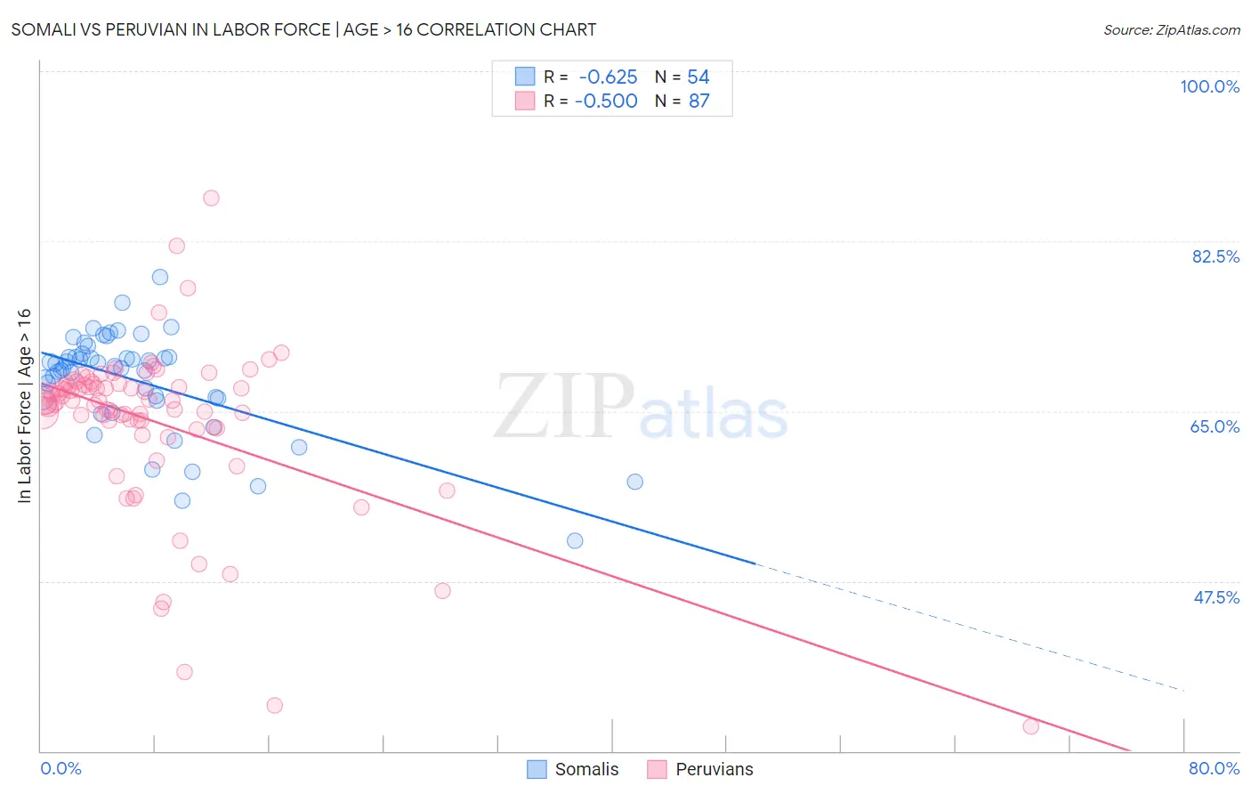 Somali vs Peruvian In Labor Force | Age > 16