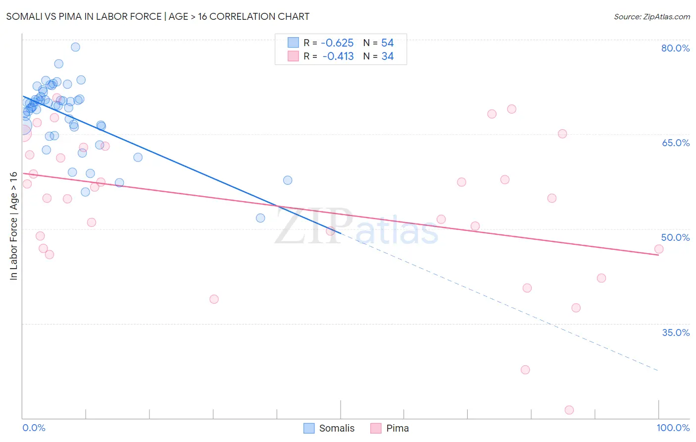 Somali vs Pima In Labor Force | Age > 16