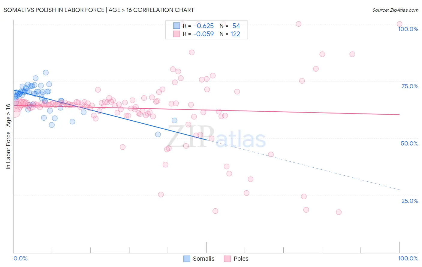 Somali vs Polish In Labor Force | Age > 16