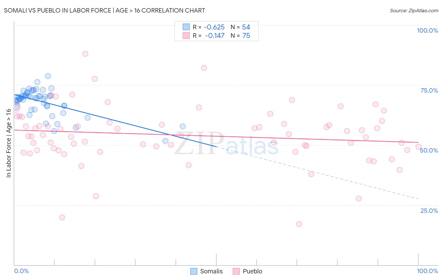 Somali vs Pueblo In Labor Force | Age > 16