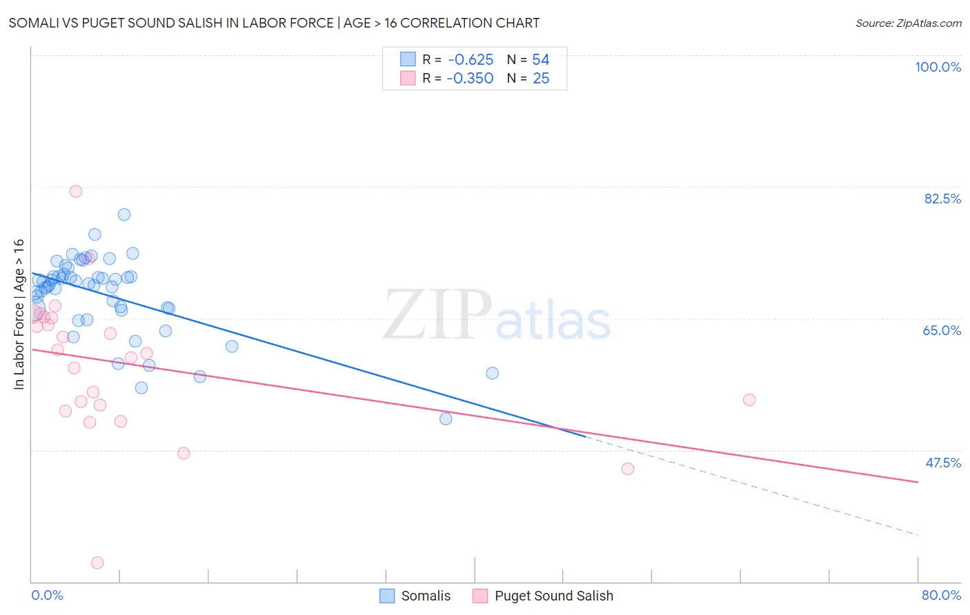 Somali vs Puget Sound Salish In Labor Force | Age > 16