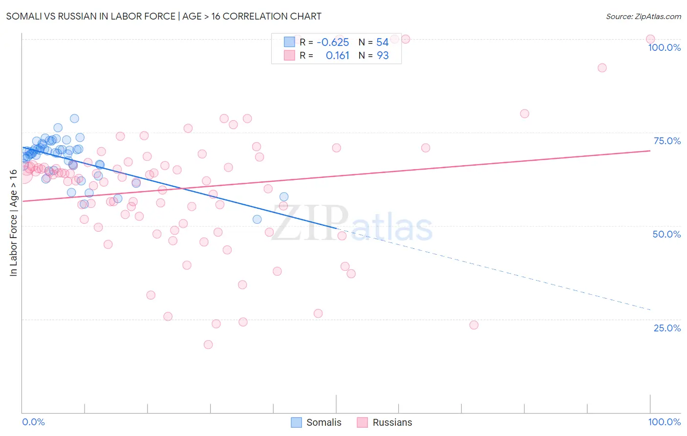 Somali vs Russian In Labor Force | Age > 16