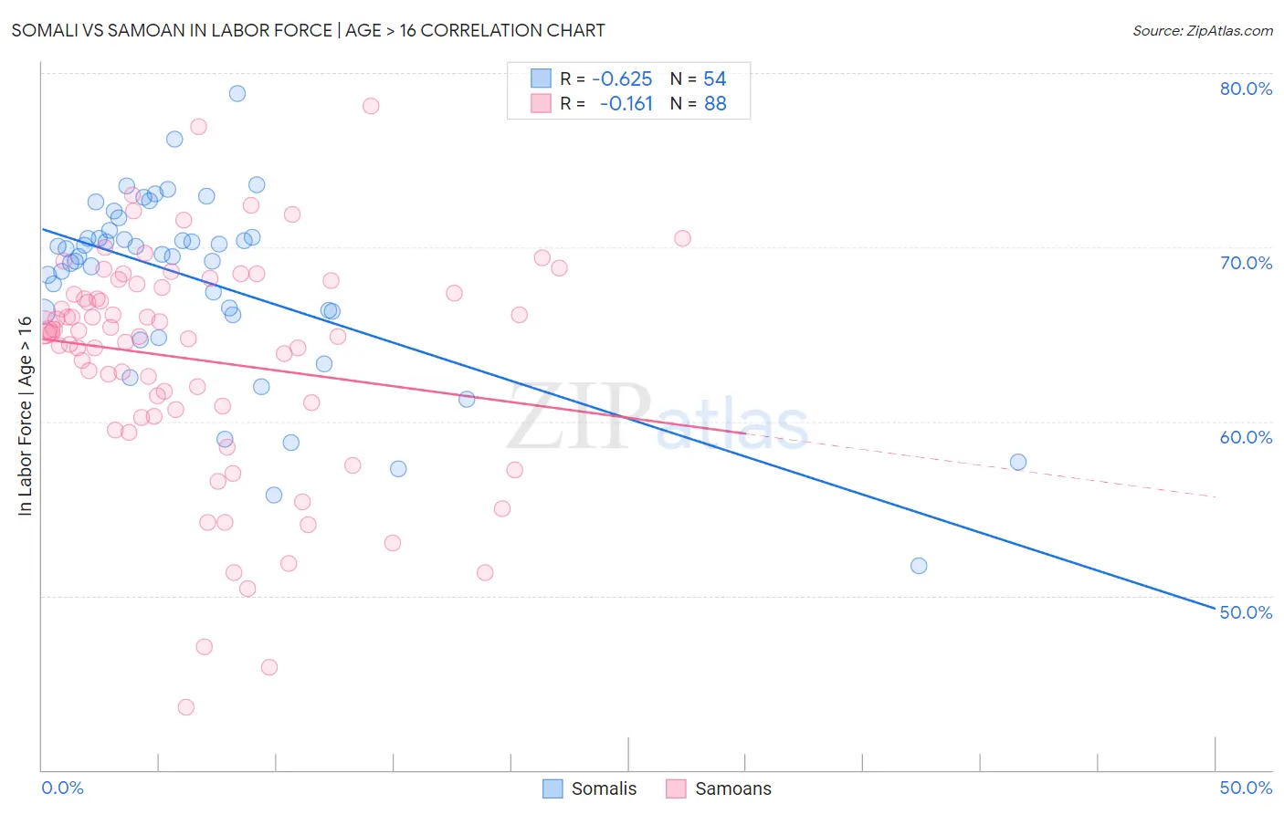 Somali vs Samoan In Labor Force | Age > 16