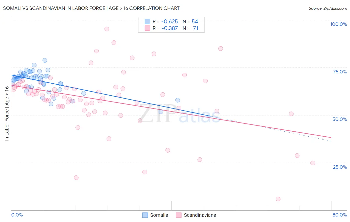 Somali vs Scandinavian In Labor Force | Age > 16