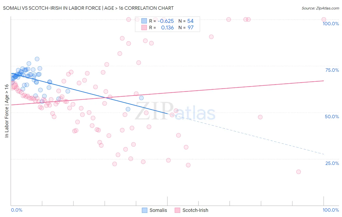 Somali vs Scotch-Irish In Labor Force | Age > 16