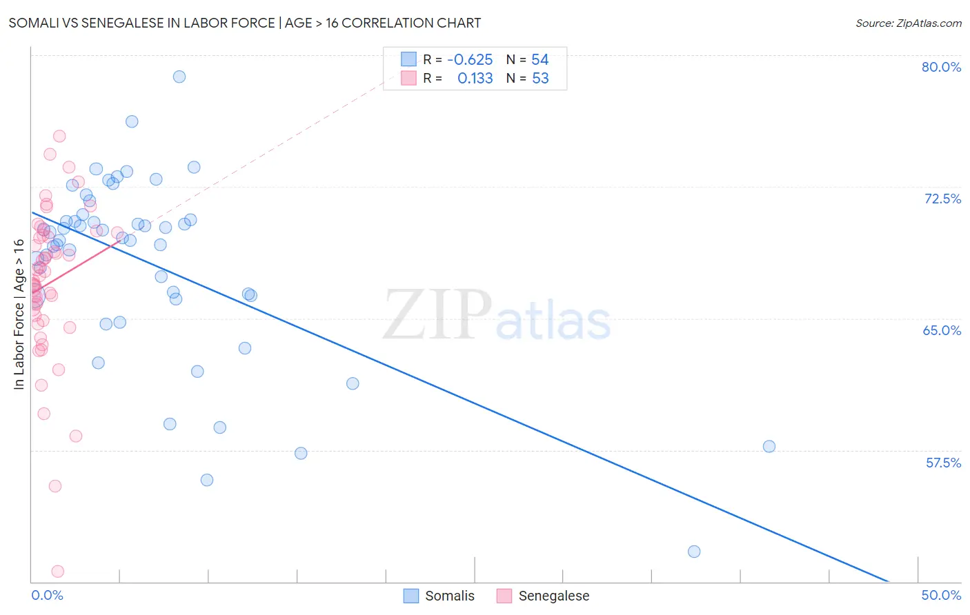 Somali vs Senegalese In Labor Force | Age > 16
