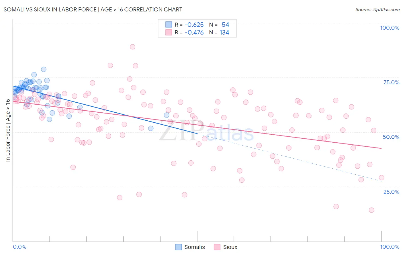 Somali vs Sioux In Labor Force | Age > 16