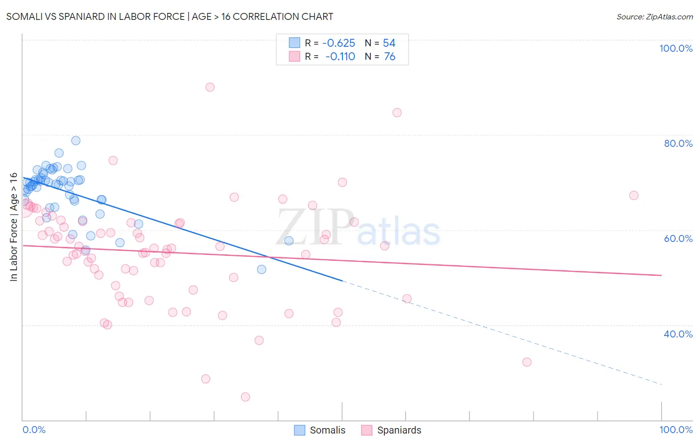 Somali vs Spaniard In Labor Force | Age > 16