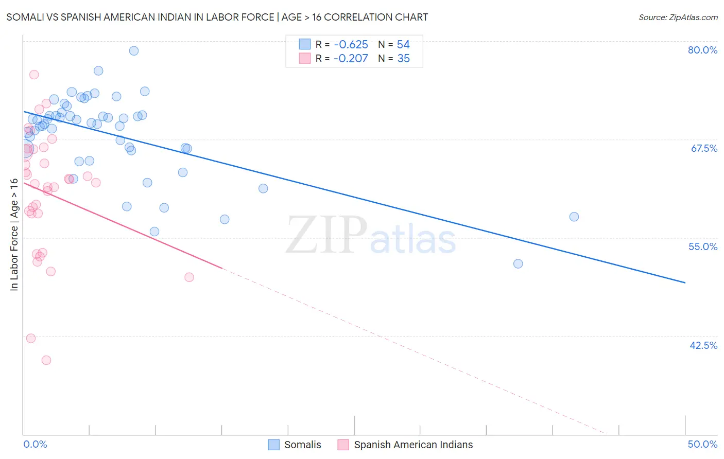Somali vs Spanish American Indian In Labor Force | Age > 16