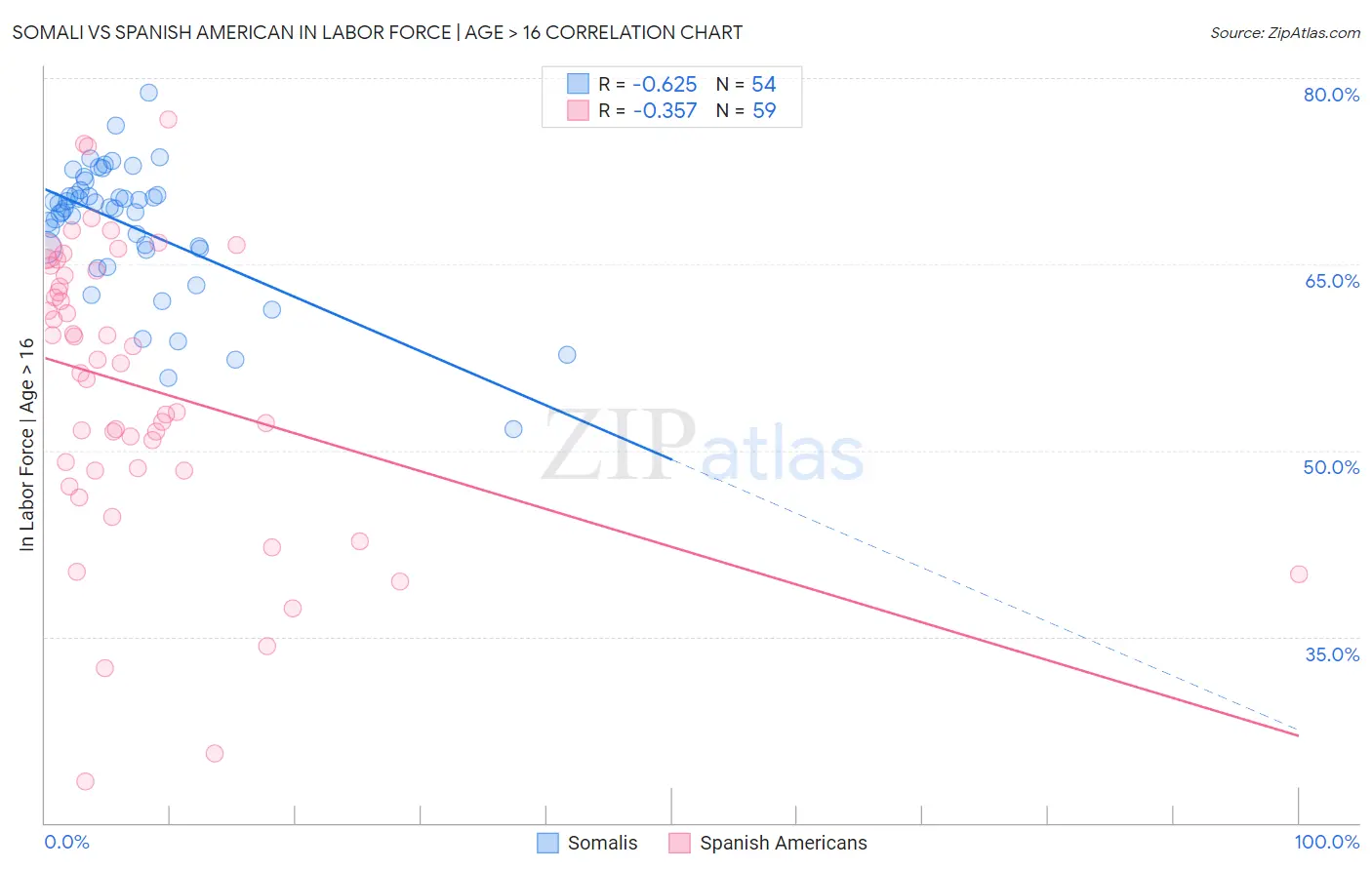 Somali vs Spanish American In Labor Force | Age > 16