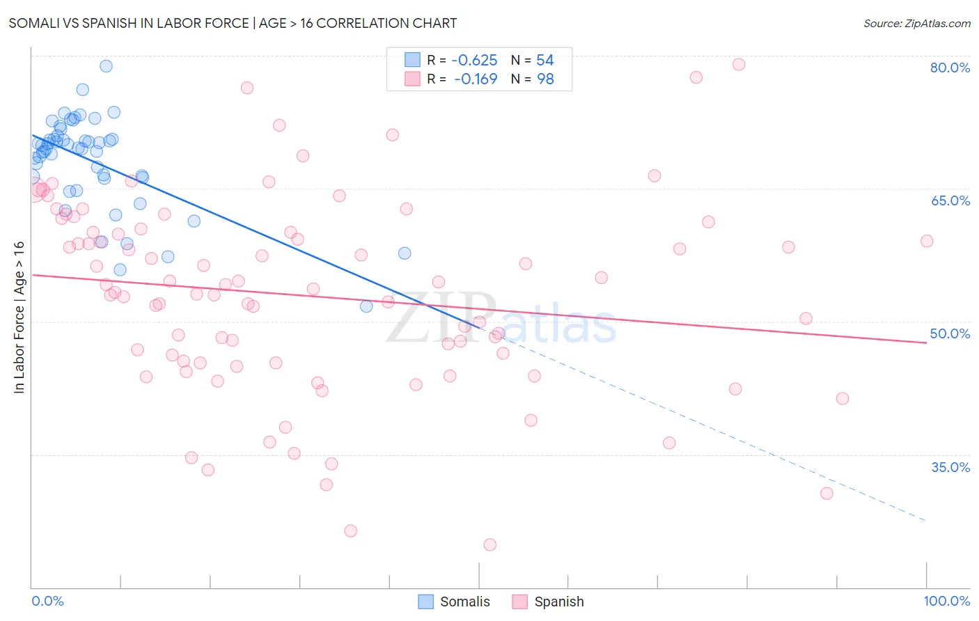 Somali vs Spanish In Labor Force | Age > 16