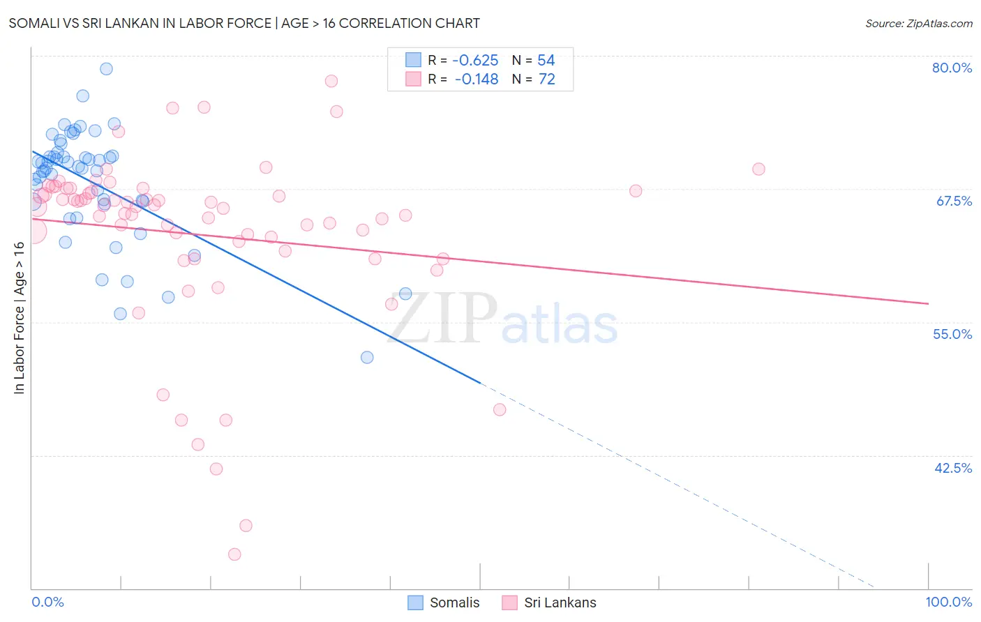 Somali vs Sri Lankan In Labor Force | Age > 16
