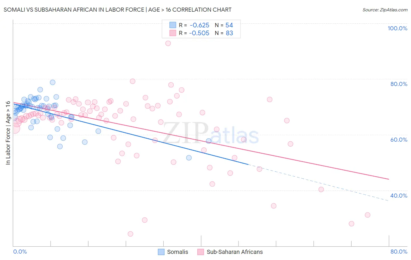 Somali vs Subsaharan African In Labor Force | Age > 16
