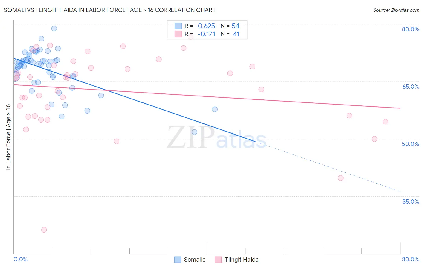 Somali vs Tlingit-Haida In Labor Force | Age > 16