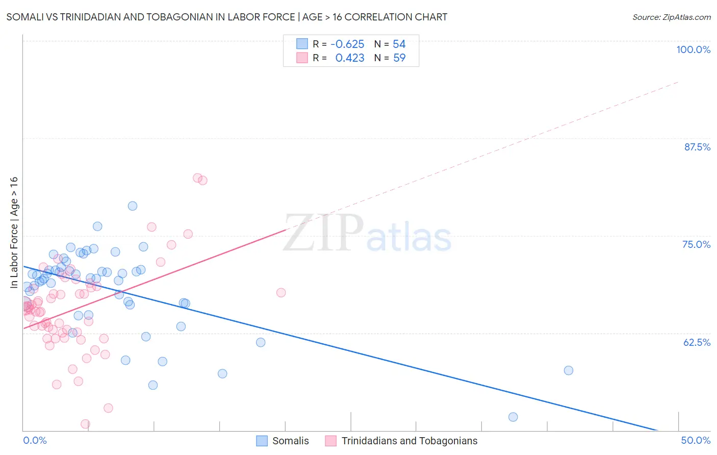 Somali vs Trinidadian and Tobagonian In Labor Force | Age > 16