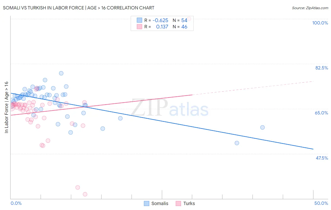Somali vs Turkish In Labor Force | Age > 16