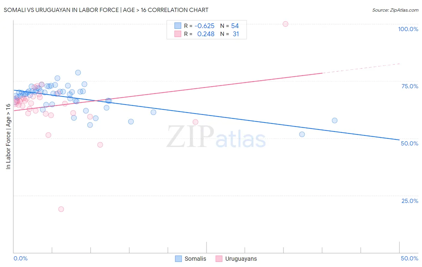 Somali vs Uruguayan In Labor Force | Age > 16