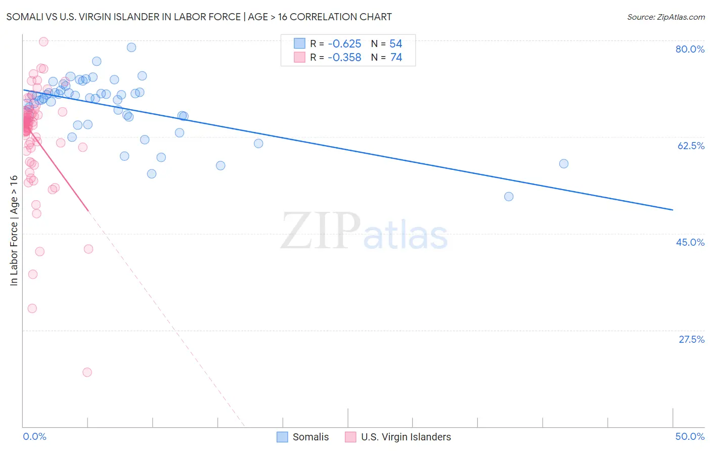 Somali vs U.S. Virgin Islander In Labor Force | Age > 16