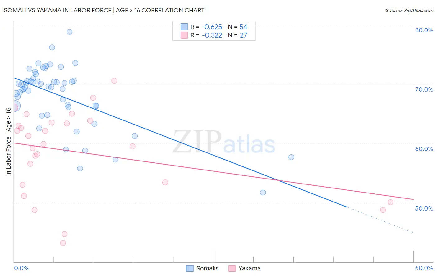 Somali vs Yakama In Labor Force | Age > 16