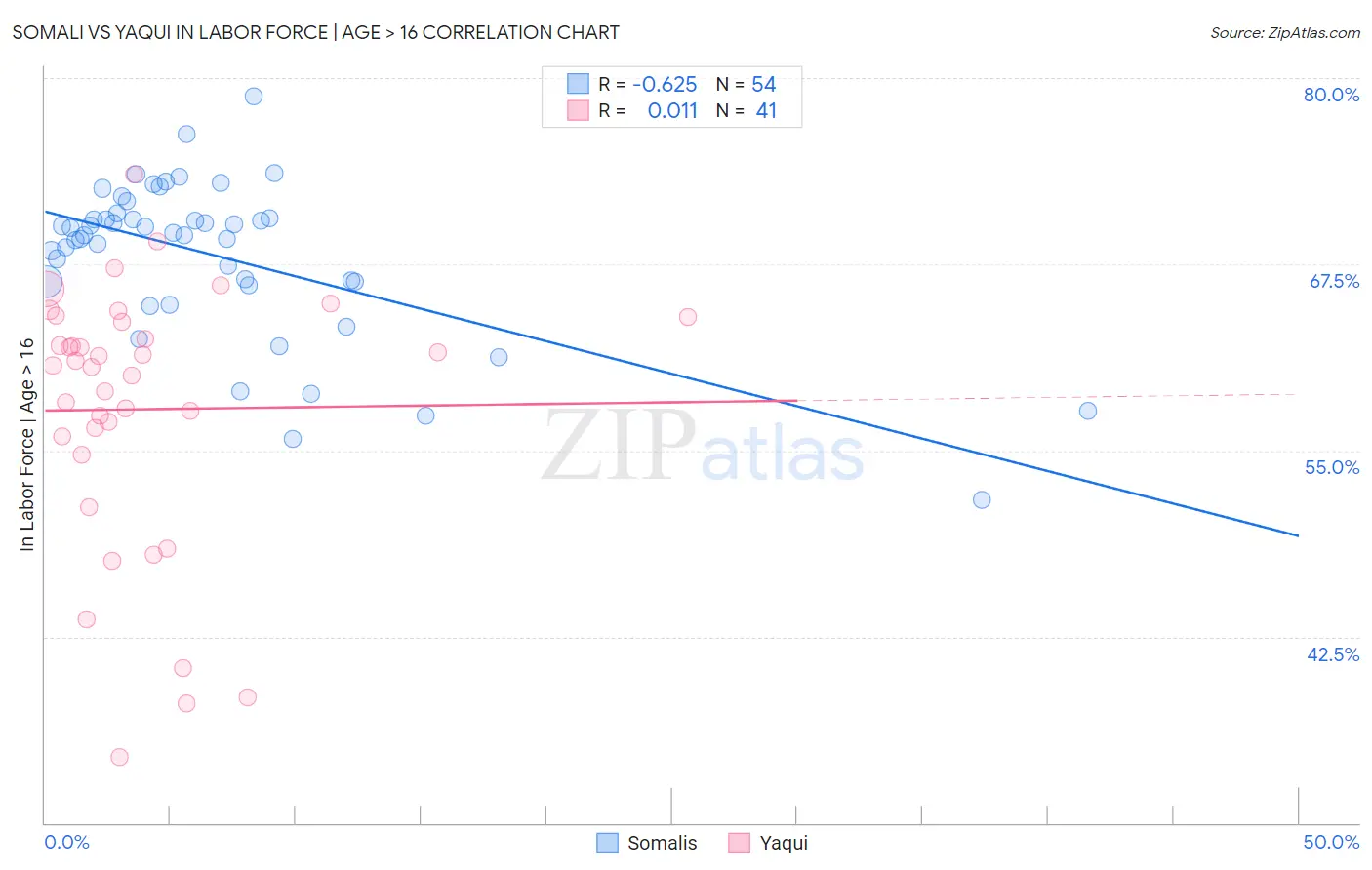 Somali vs Yaqui In Labor Force | Age > 16