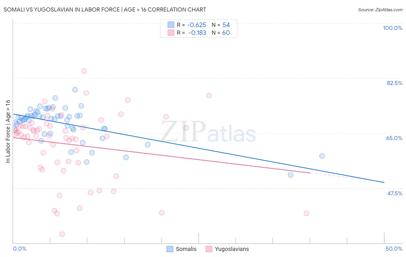 Somali vs Yugoslavian In Labor Force | Age > 16