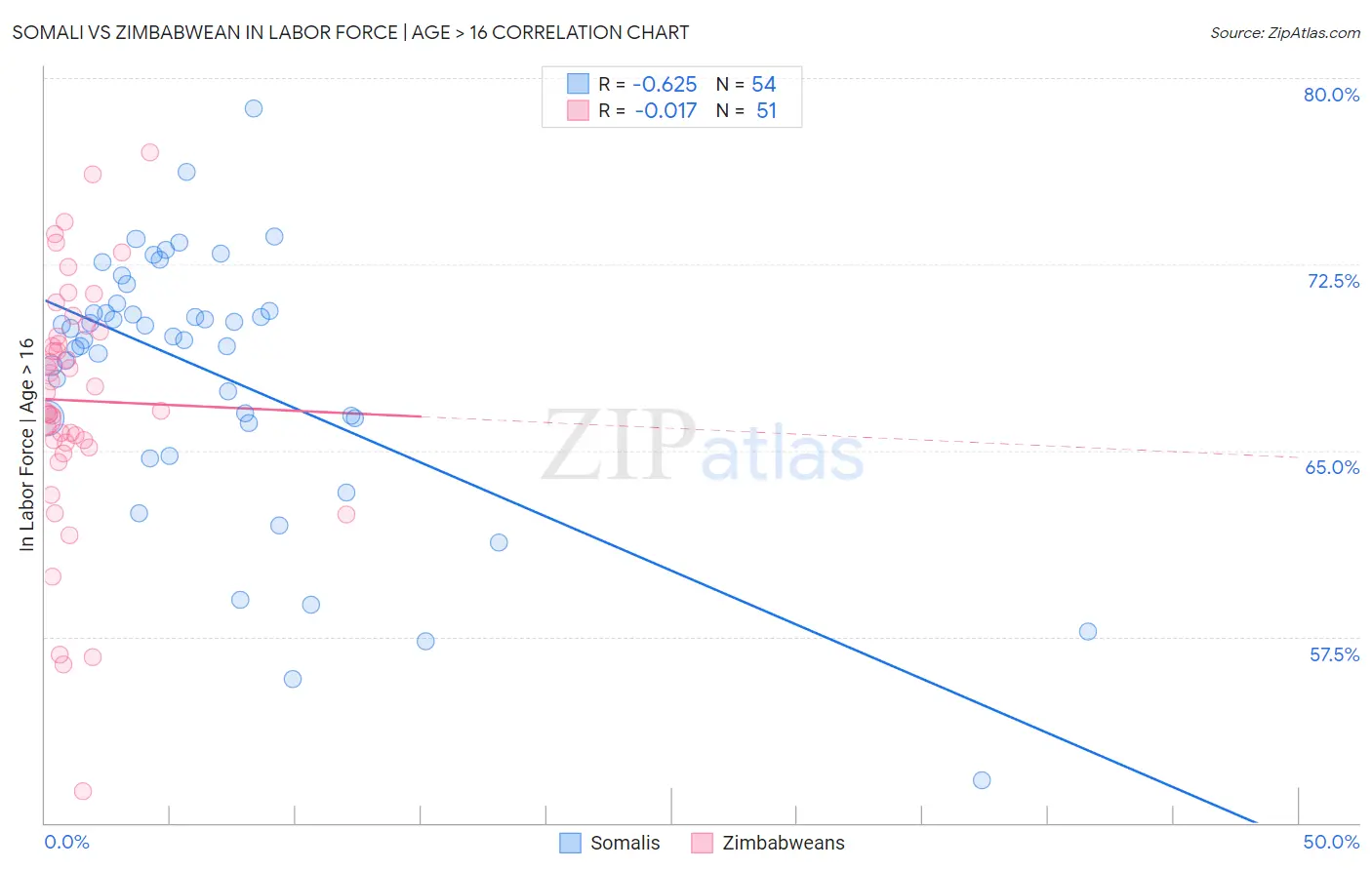 Somali vs Zimbabwean In Labor Force | Age > 16