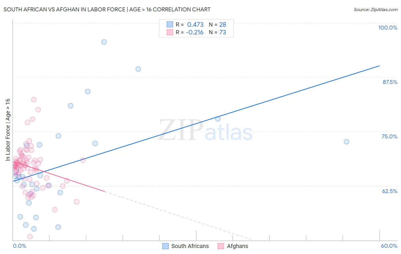 South African vs Afghan In Labor Force | Age > 16