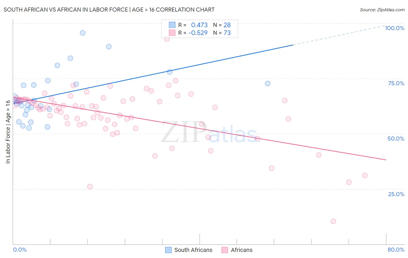 South African vs African In Labor Force | Age > 16