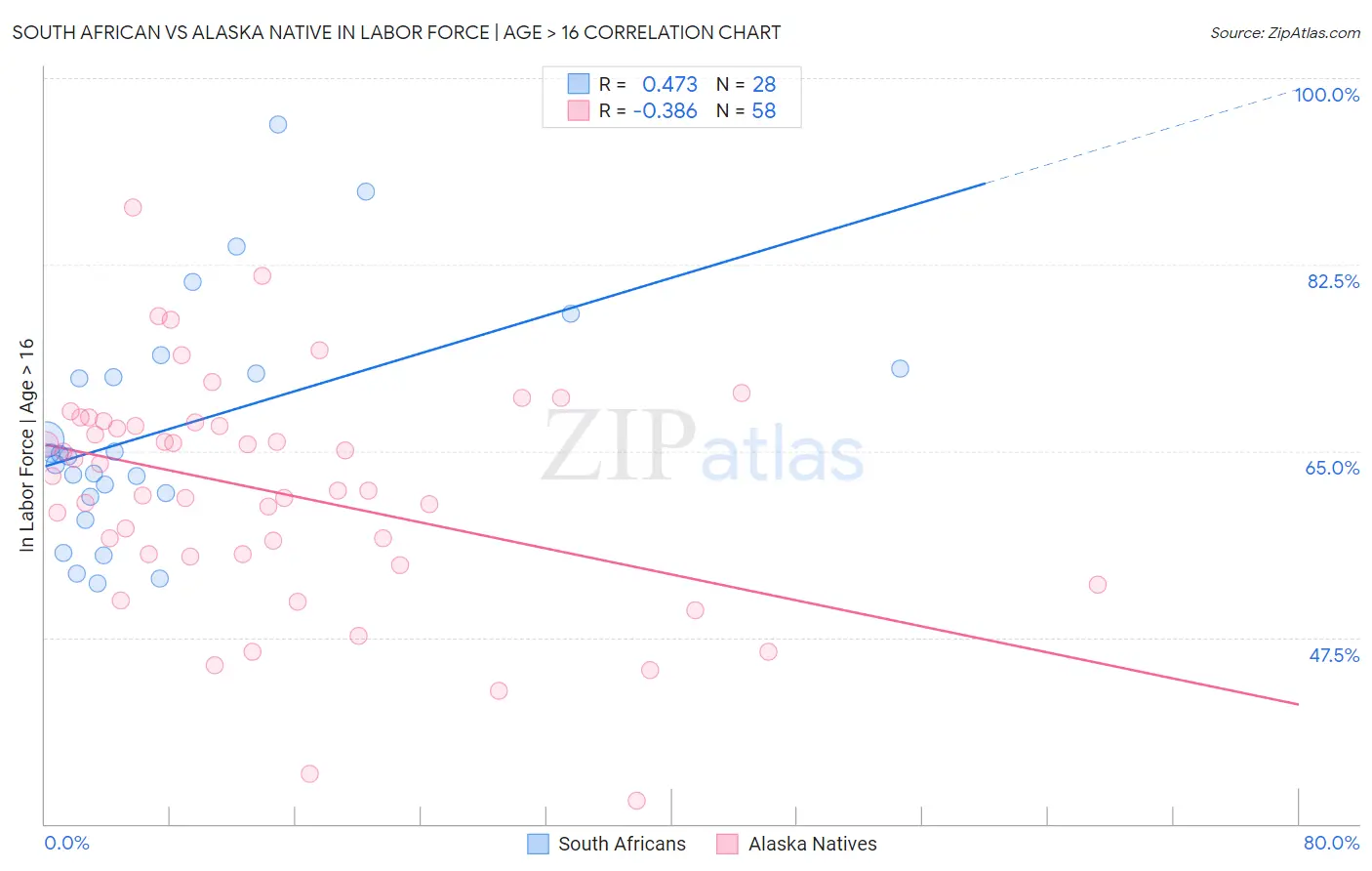 South African vs Alaska Native In Labor Force | Age > 16