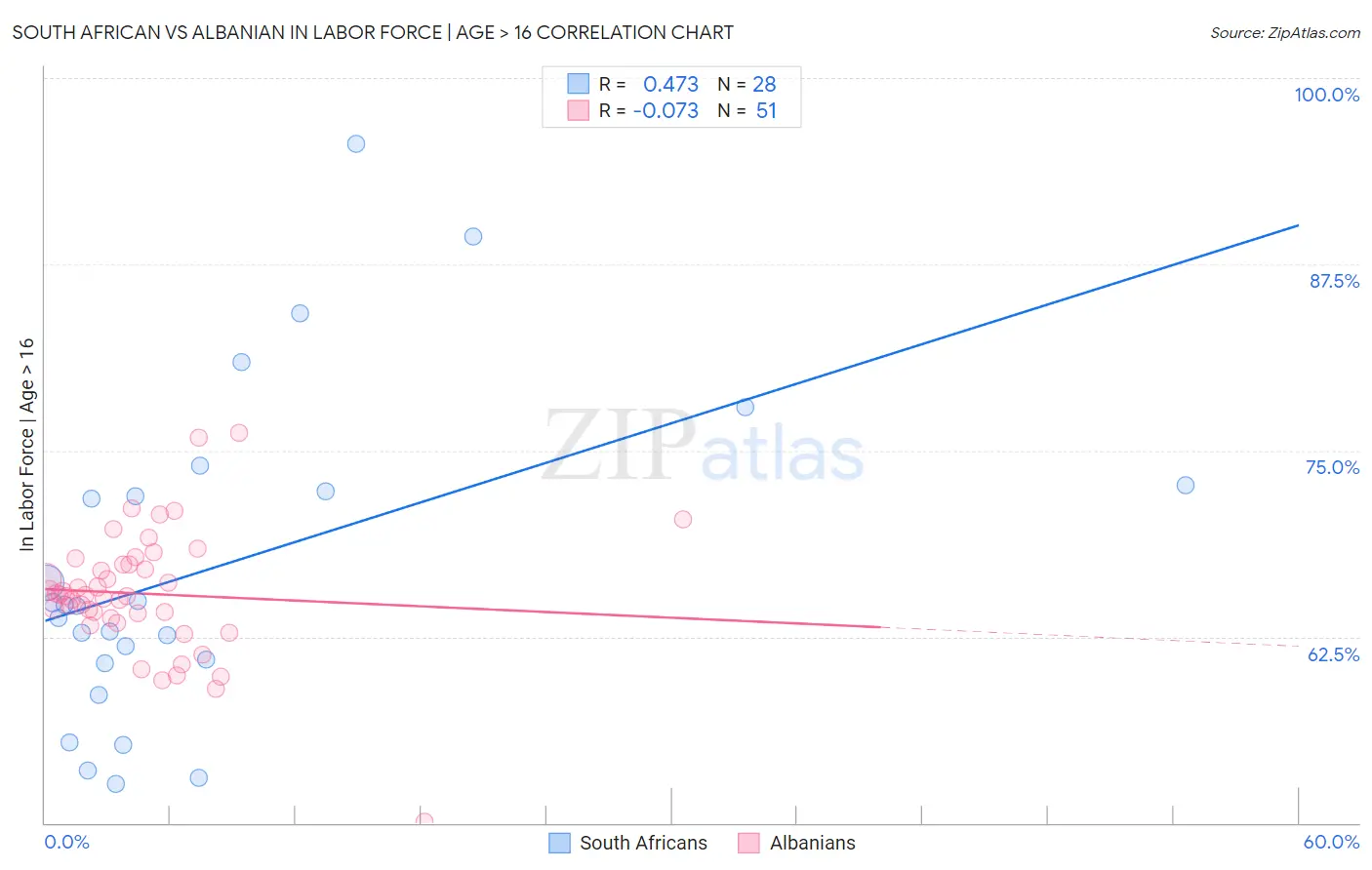 South African vs Albanian In Labor Force | Age > 16