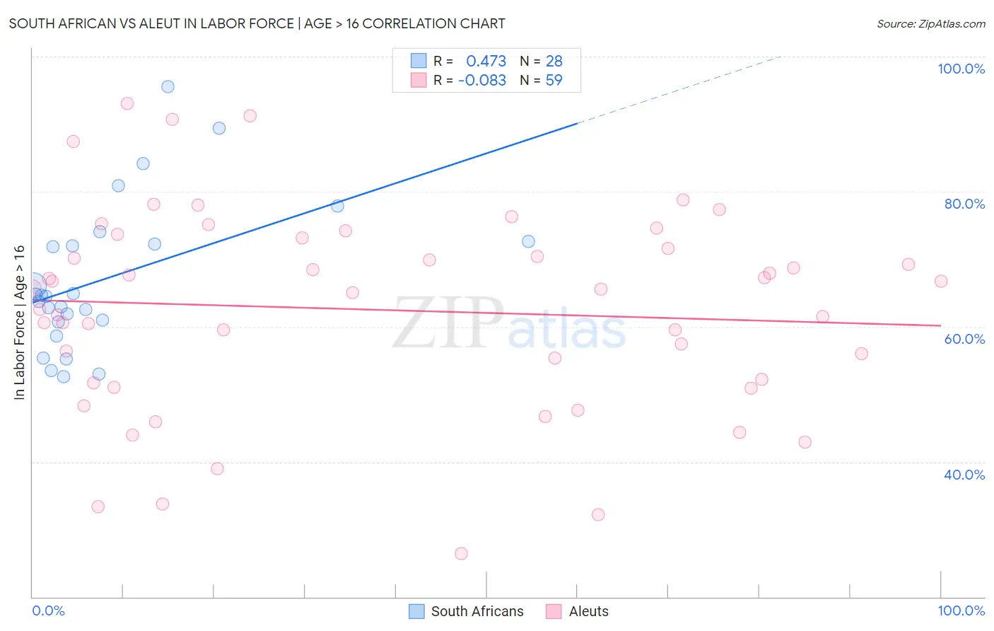 South African vs Aleut In Labor Force | Age > 16