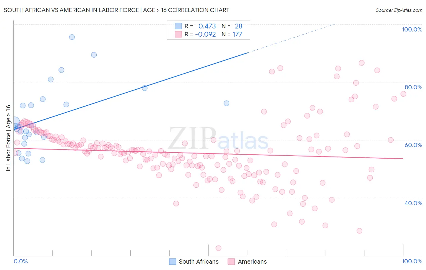 South African vs American In Labor Force | Age > 16