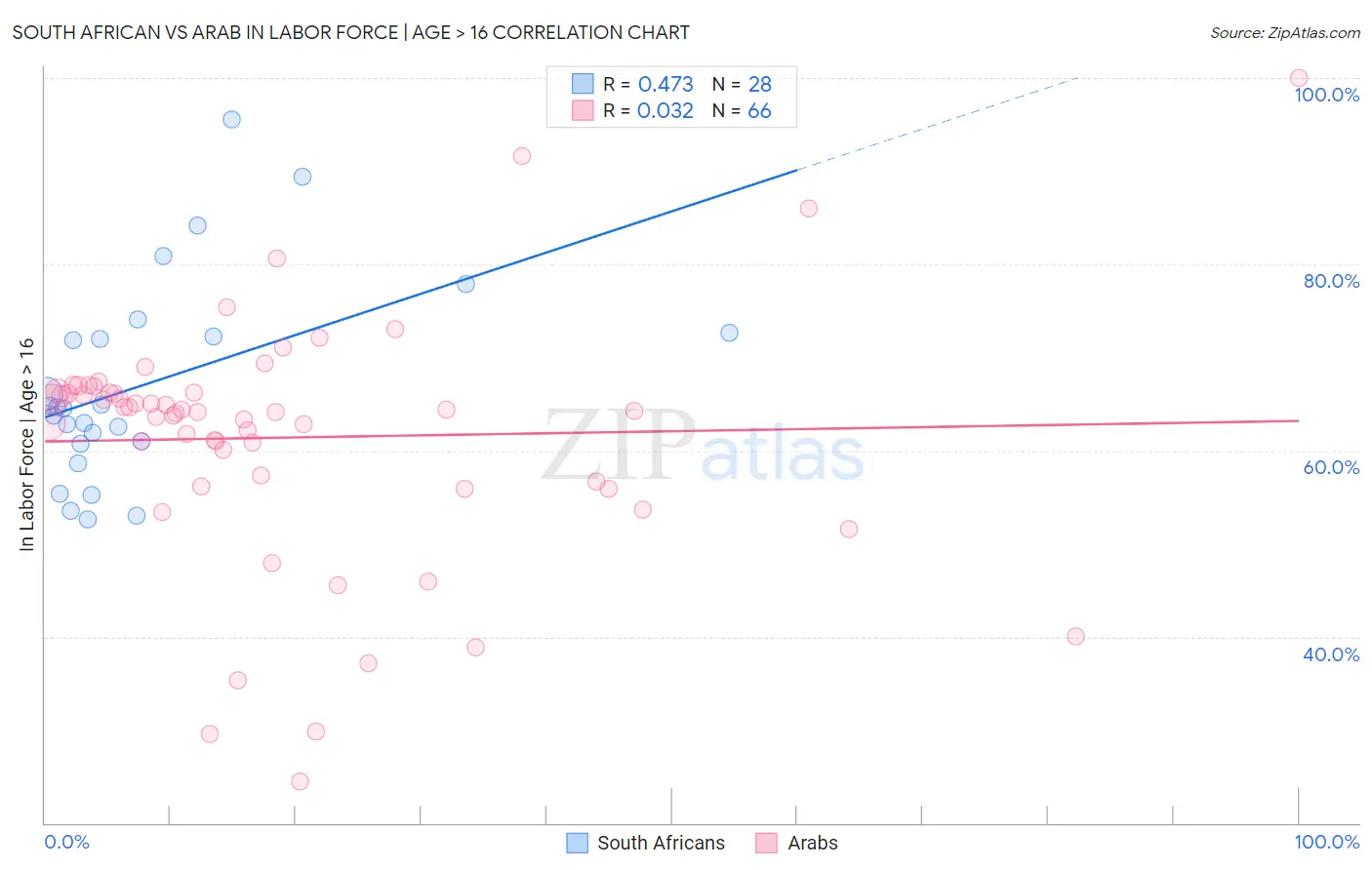 South African vs Arab In Labor Force | Age > 16