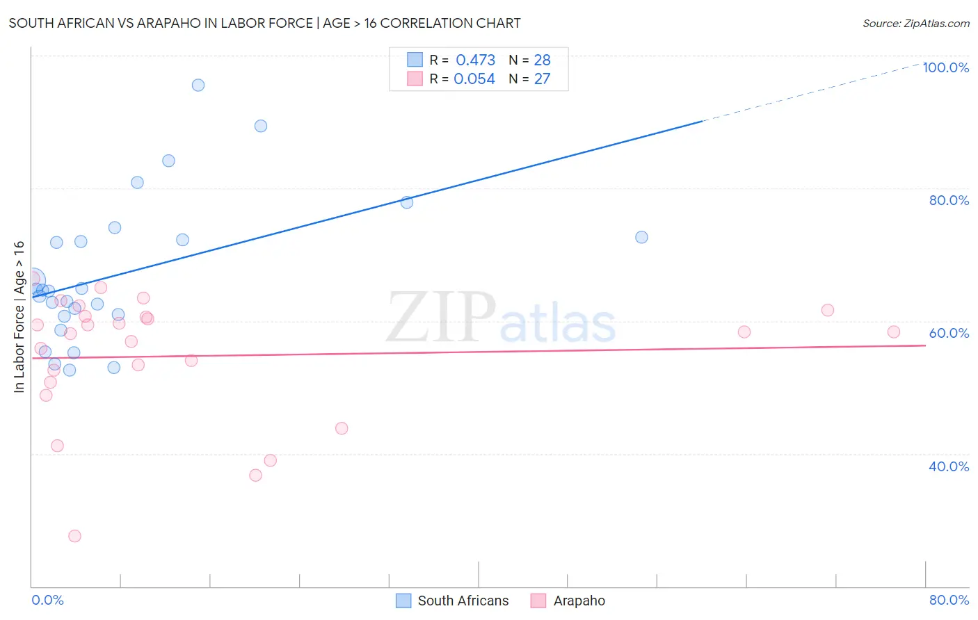 South African vs Arapaho In Labor Force | Age > 16