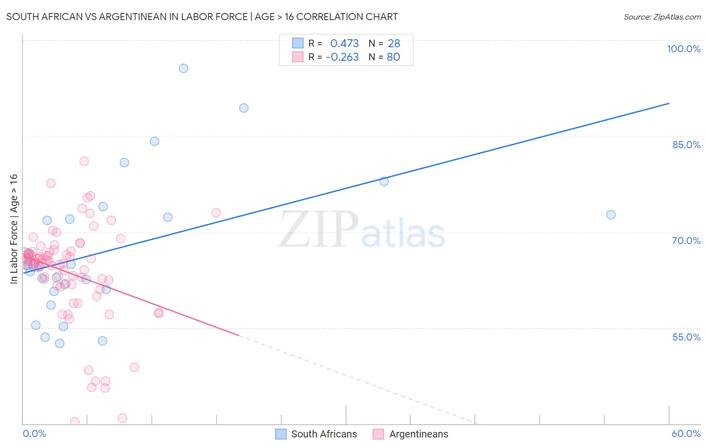 South African vs Argentinean In Labor Force | Age > 16