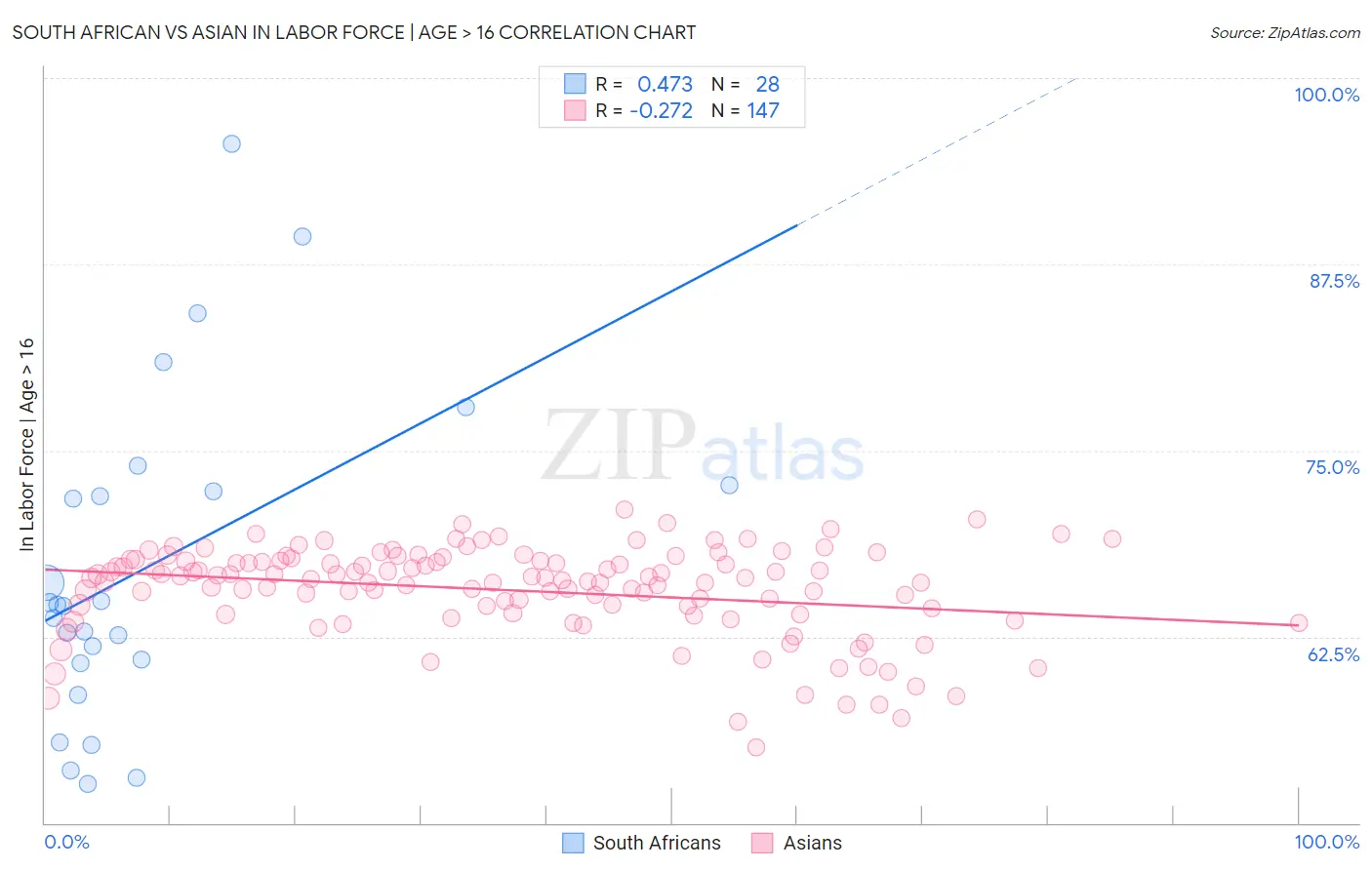 South African vs Asian In Labor Force | Age > 16