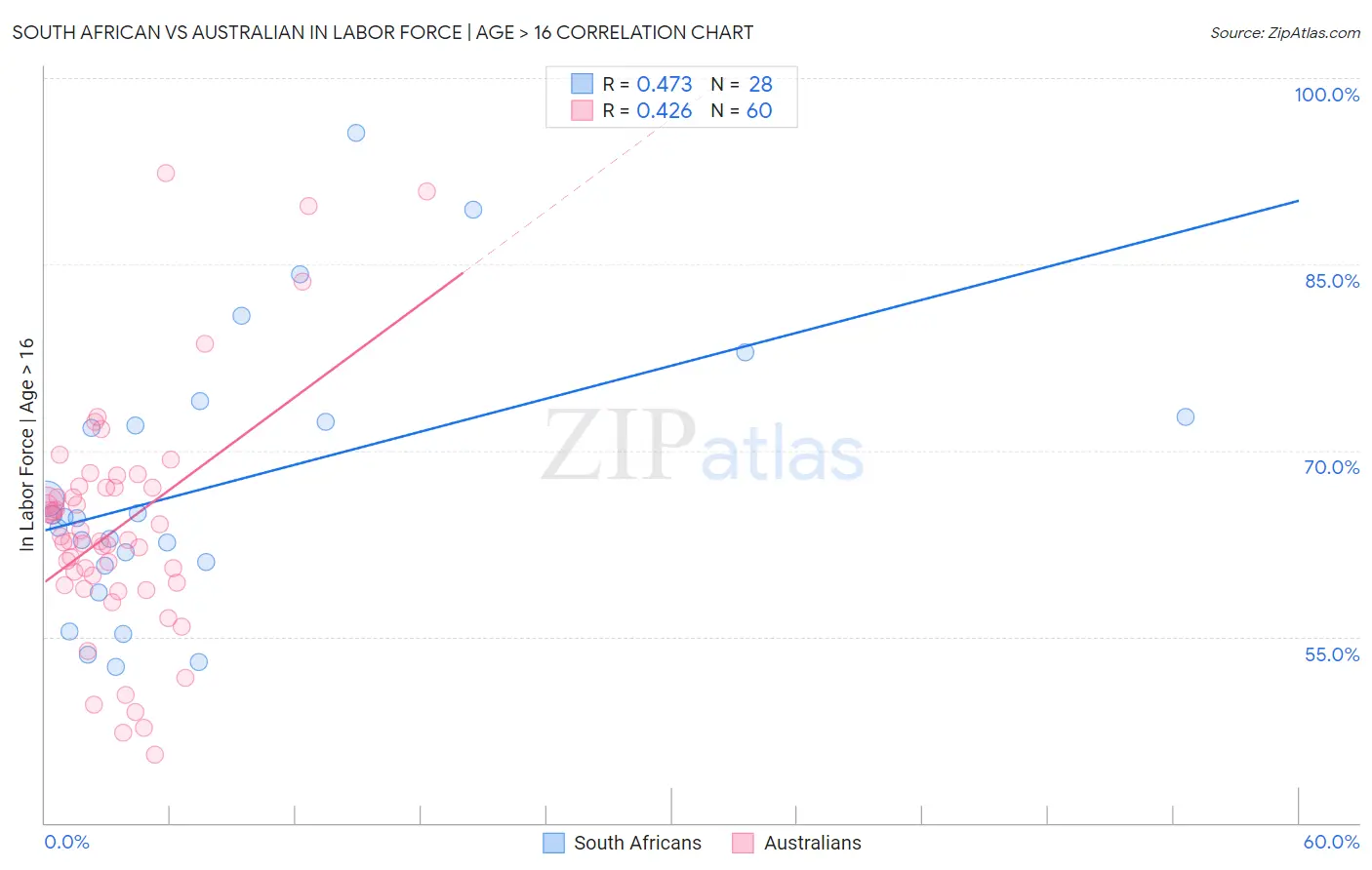 South African vs Australian In Labor Force | Age > 16