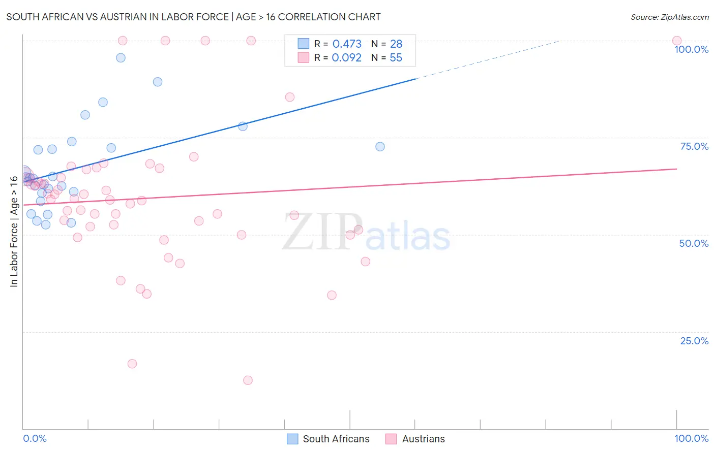 South African vs Austrian In Labor Force | Age > 16