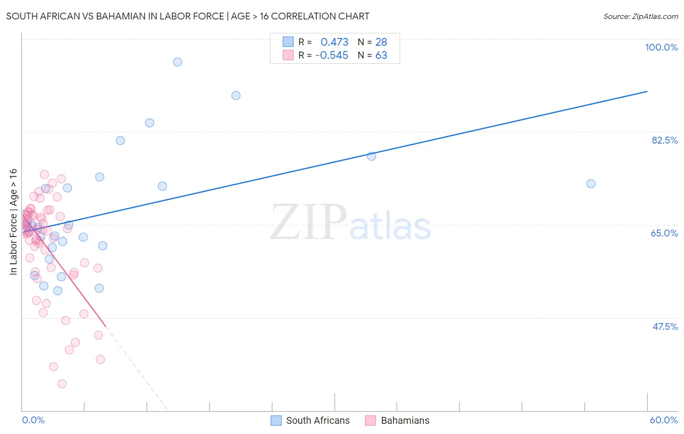 South African vs Bahamian In Labor Force | Age > 16
