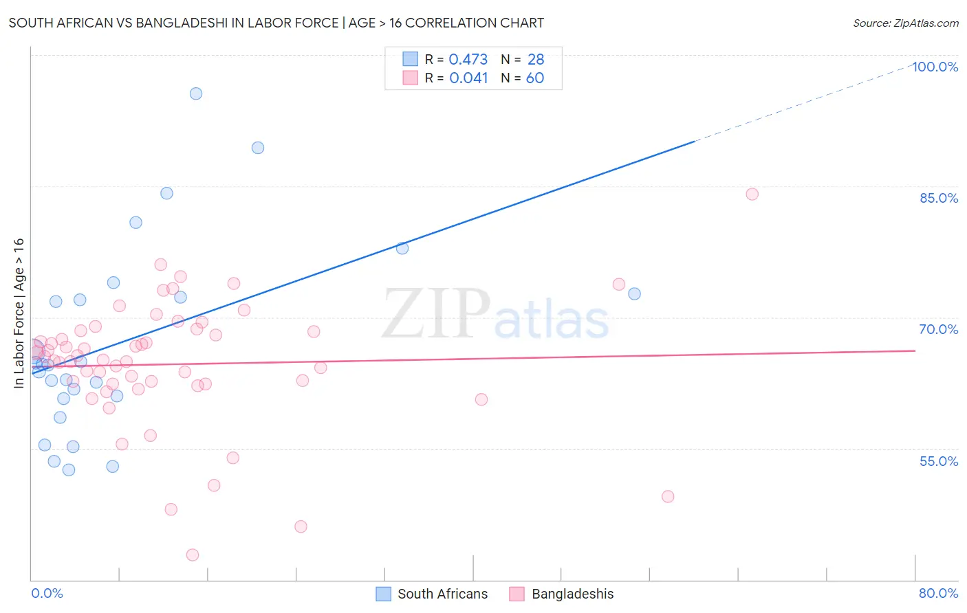 South African vs Bangladeshi In Labor Force | Age > 16