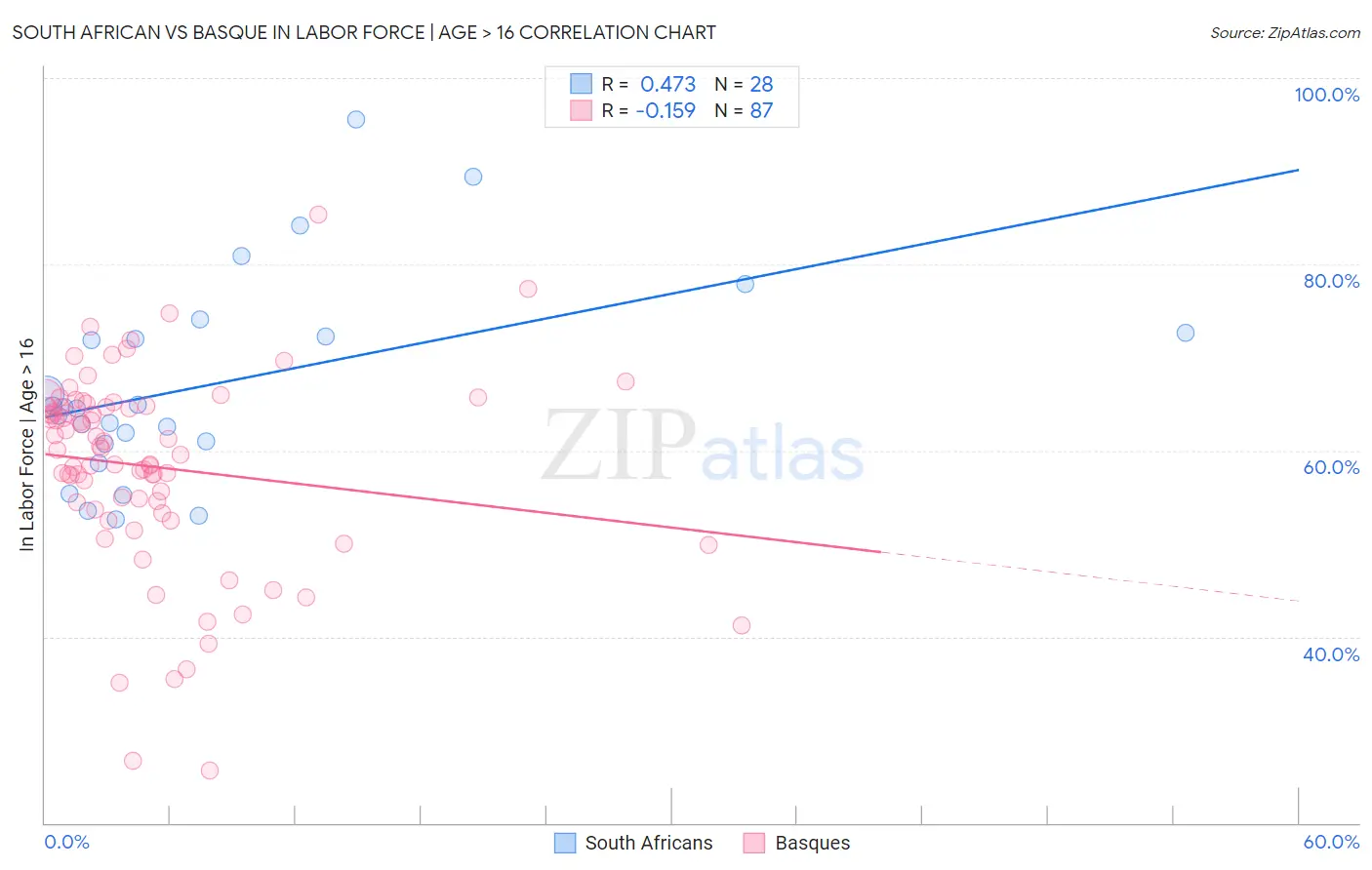 South African vs Basque In Labor Force | Age > 16