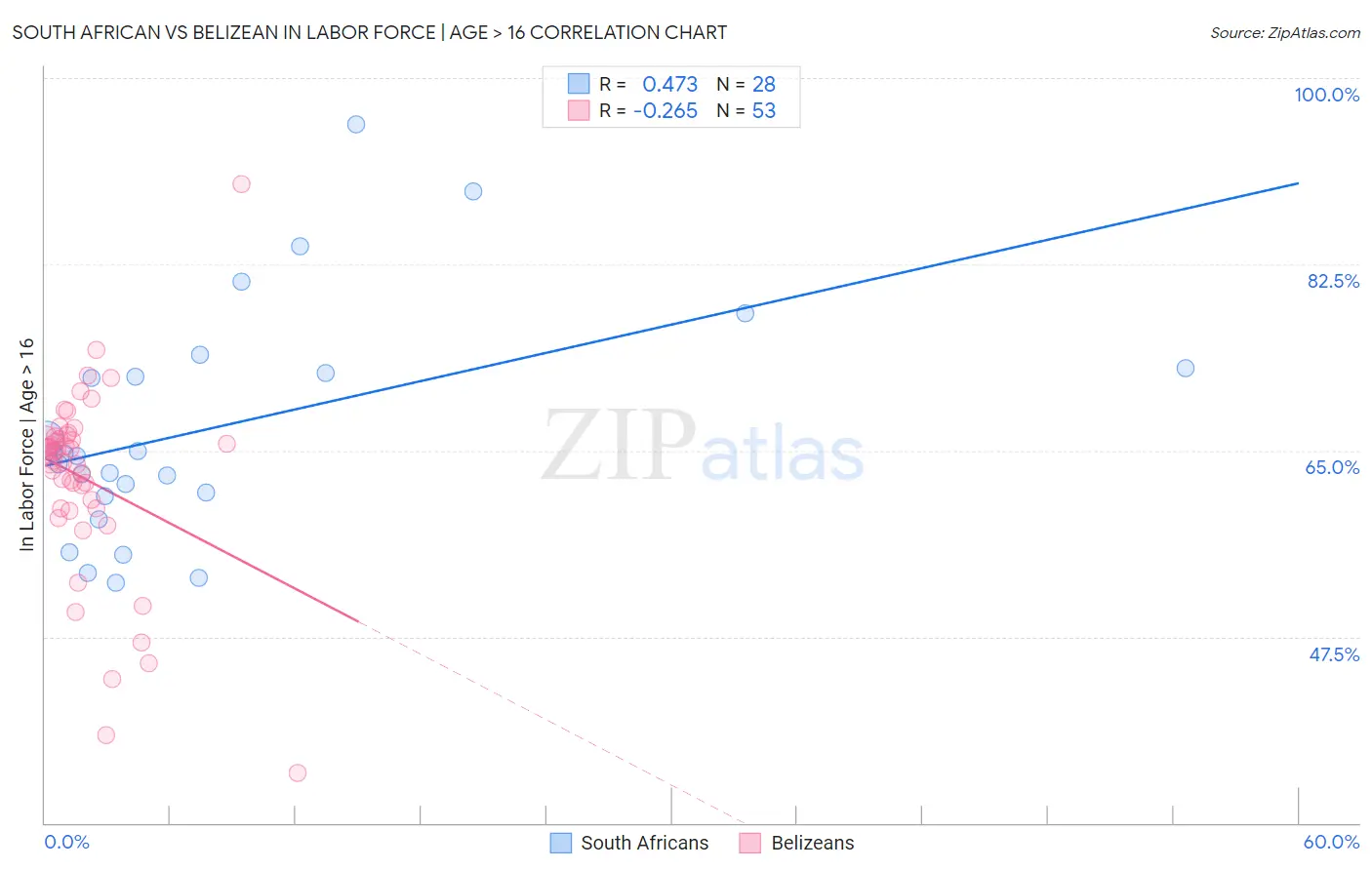 South African vs Belizean In Labor Force | Age > 16