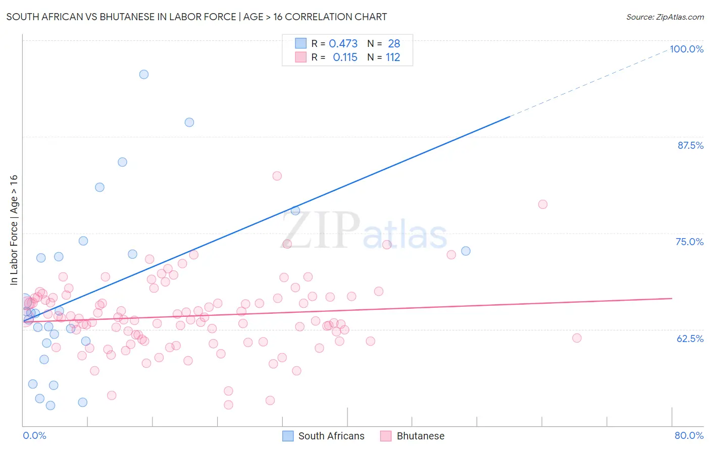 South African vs Bhutanese In Labor Force | Age > 16