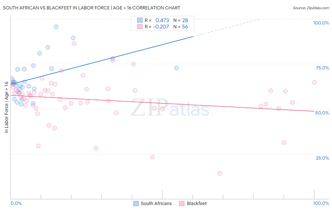 South African vs Blackfeet In Labor Force | Age > 16