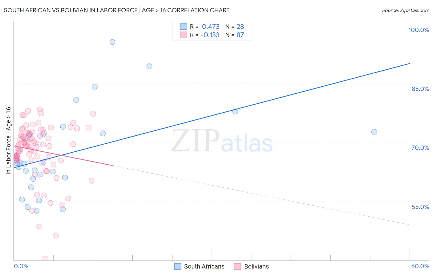 South African vs Bolivian In Labor Force | Age > 16