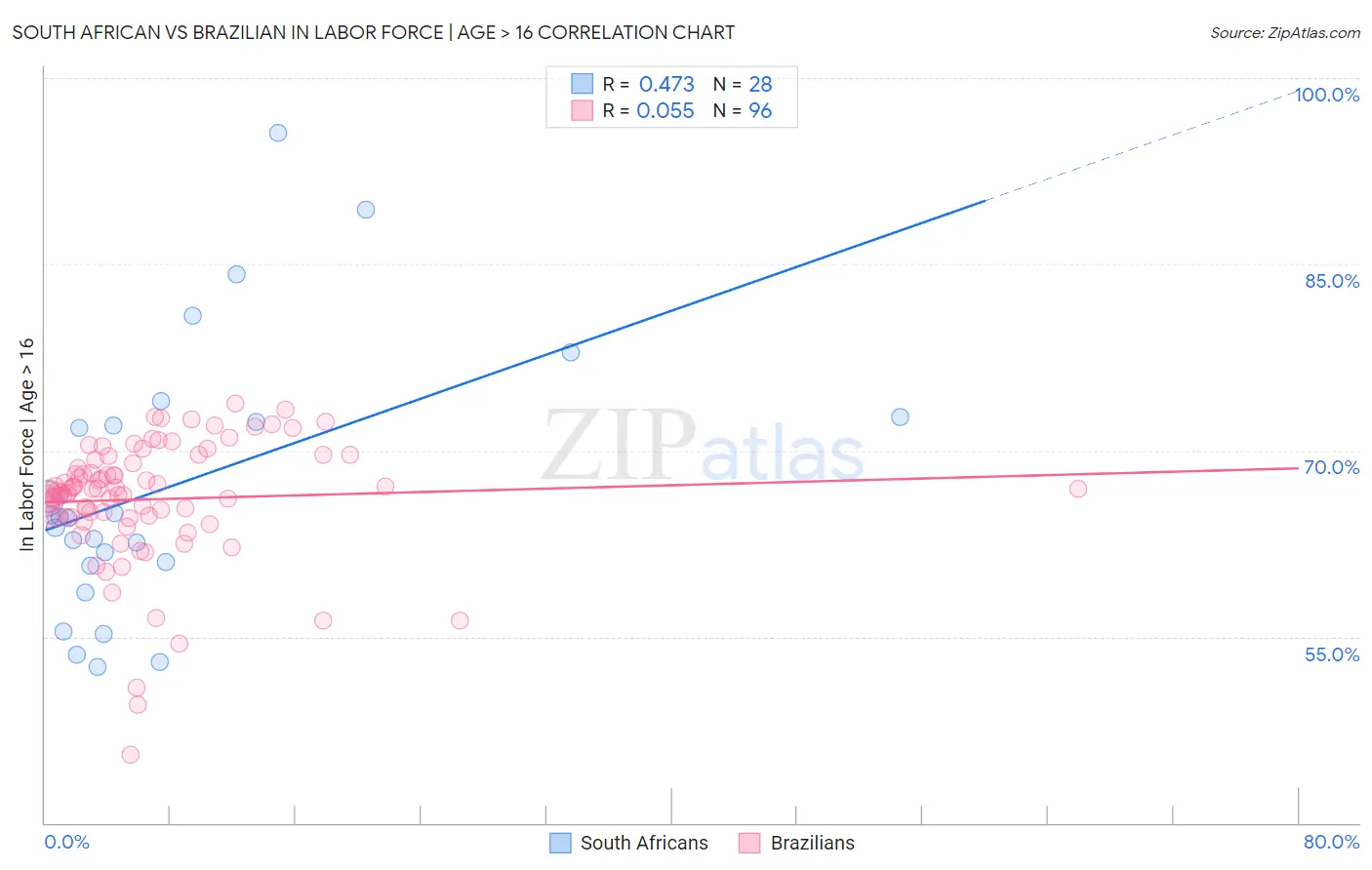 South African vs Brazilian In Labor Force | Age > 16