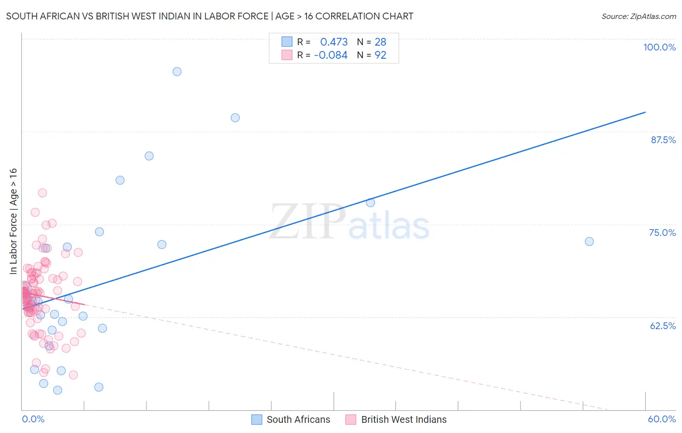 South African vs British West Indian In Labor Force | Age > 16