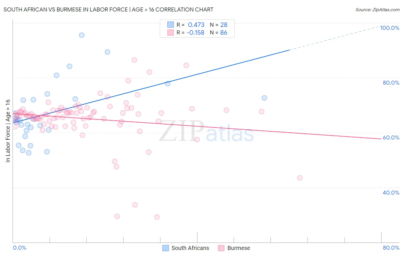 South African vs Burmese In Labor Force | Age > 16