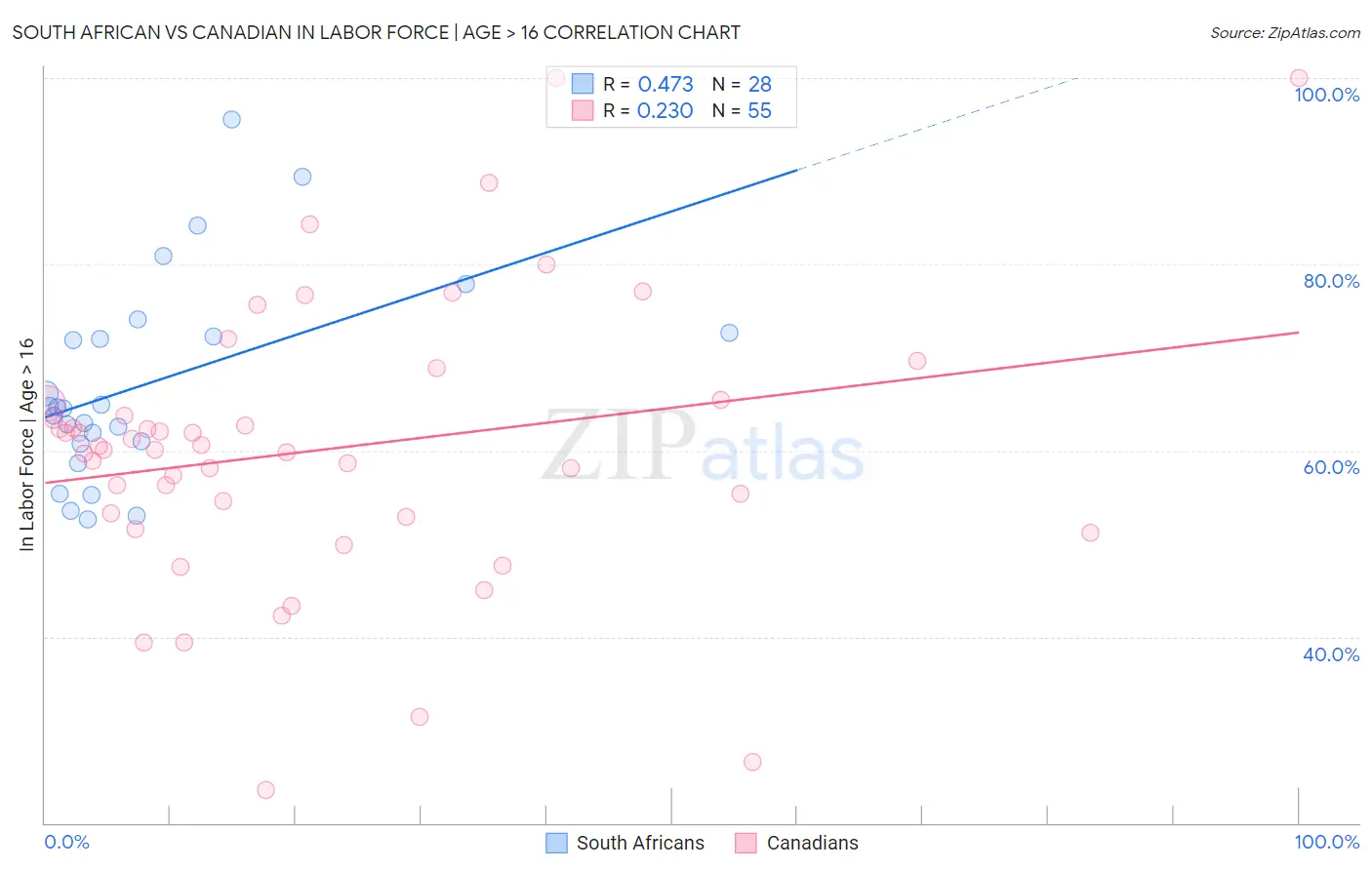 South African vs Canadian In Labor Force | Age > 16