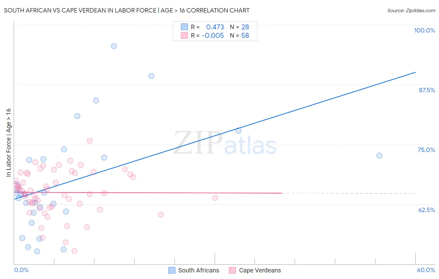 South African vs Cape Verdean In Labor Force | Age > 16